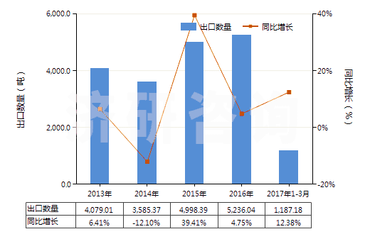 2013-2017年3月中國非零售與其他混紡聚酯短纖紗線(混紡指按重量計(jì)聚酯短纖含量在85%以下)(HS55095900)出口量及增速統(tǒng)計(jì) 2013-2017年3月中國非零售與其他混紡聚酯短纖紗線(混紡指按重量計(jì)聚酯短纖含量在85%以下)(HS55095900)出口量及增速統(tǒng)計(jì)